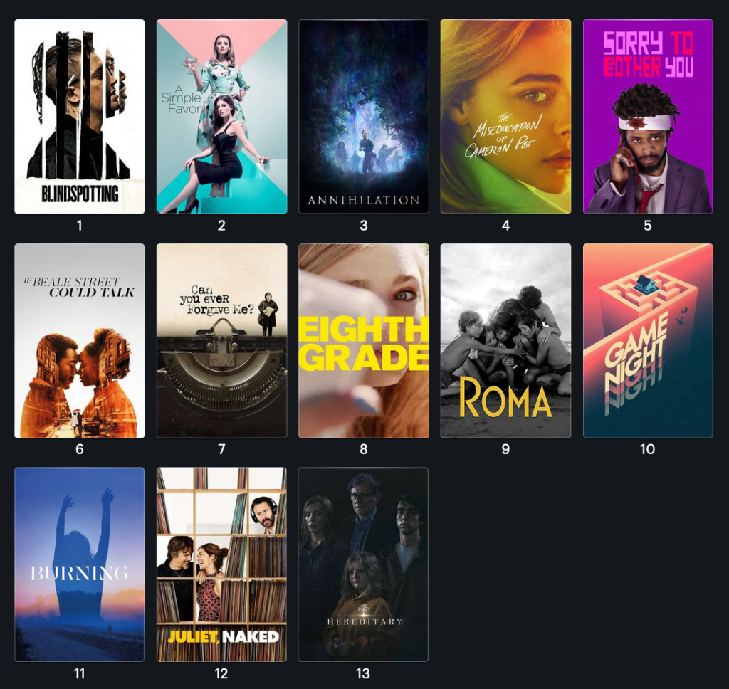 screenshot of 13 numbered movie posters: 
1. blindspotting
2. a simple favor
3. annihilation
4. the miseducation of cameron post
5. sorry to bother you
6. if beale street could talk
7. can you ever forgive me?
8. eighth grade
9. roma
10. game night
11. burning
12. juliet, naked
13. hereditary
