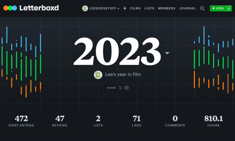 Letterboxd screenshot of Lee's year in film 2023: 472 diary entries, 47 reviews, 2 lists, 71 likes, 0 comments, 810.1 hours