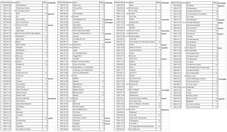 spreadsheet of 172 movies listed with date watched, ranking, rating, and language if not english