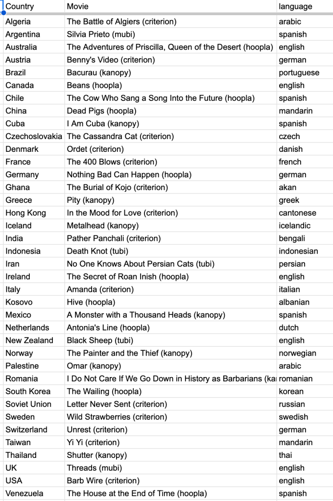 spreadsheet of every movie Lee watched for March movie challenge, with what country they're each from and the primary language